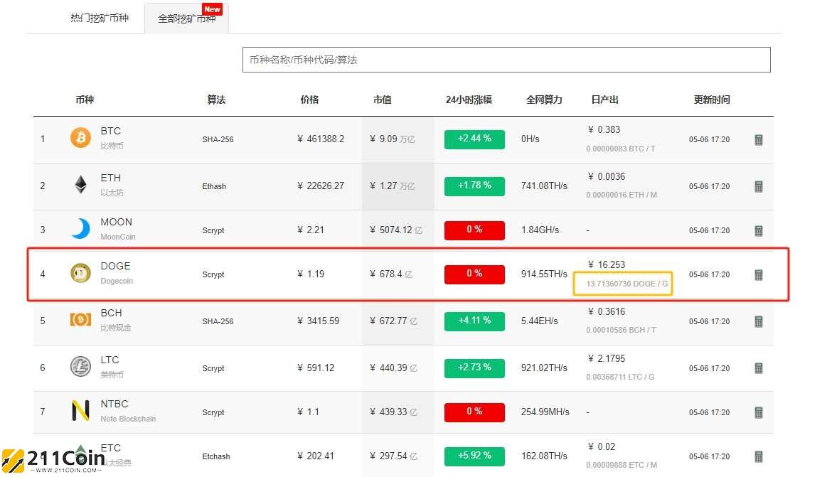 狗狗币多久能挖一个？一天能挖多少个？