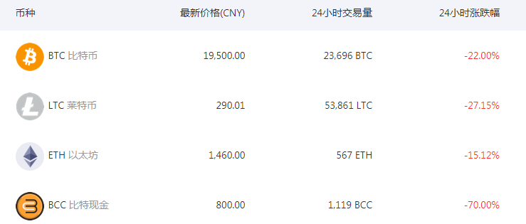 中国比特币交易平台全面关停：比特币中国宣布9月30日停止交易业务