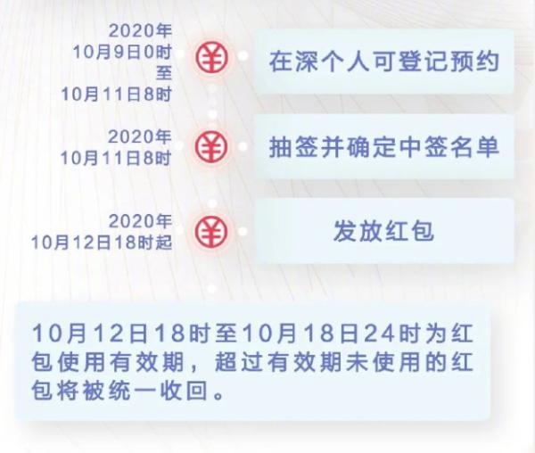 深圳罗湖发放1000万元数字人民币红包，5万个200元红包等你来拿