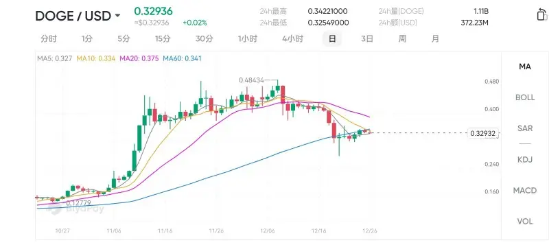 狗狗币今日最新价格_狗狗币_狗狗币app下载网址