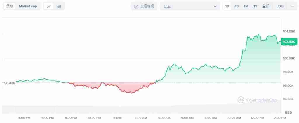 2024年比特币价格突破10万美元，市值达2兆美元，未来走势分析