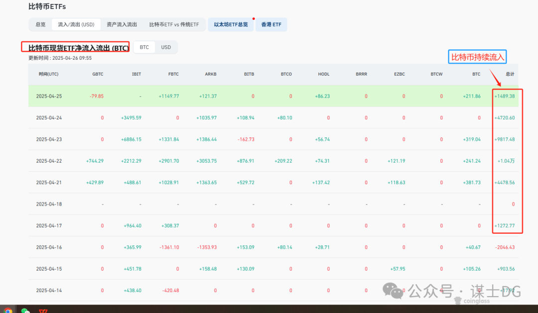 行业动态：币安上币下架标准公布，比特币涨幅超美股等多则消息