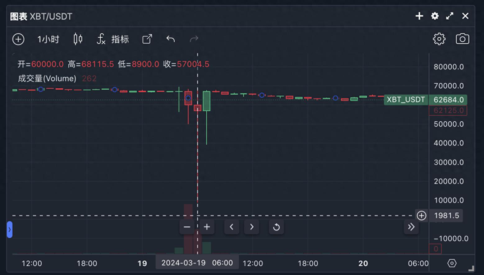 近期加密货币价格持续下探，比特币价格为何闪崩？