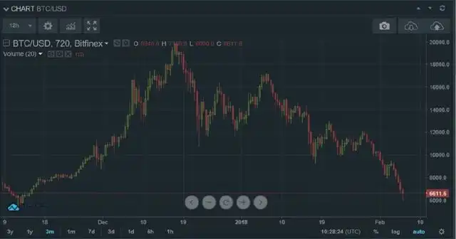 比特币有跌停吗_比特币暴跌市值蒸发_比特币暴跌原因