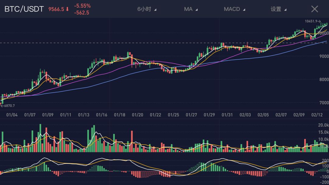 比特币投资量与Visa交易量对比_比特币减半后价格预测_比特币行情最新价格