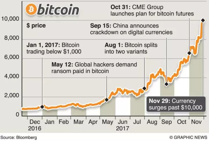 比特币价格美元_高盛助力客户布局比特币_比特币期货业务获批