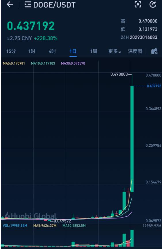 狗狗币市值_狗狗币_狗狗币暴涨