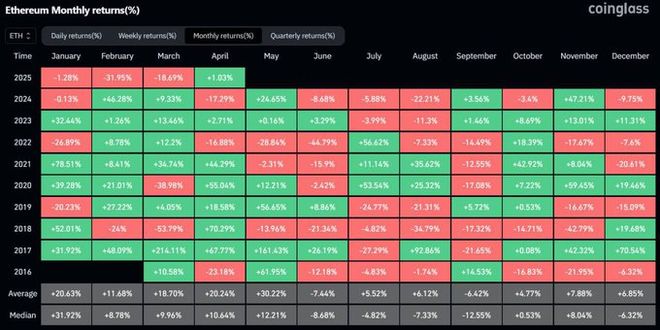 以太坊强势反弹：4月涨20%、5月涨30%，能否突破3000美元大关？