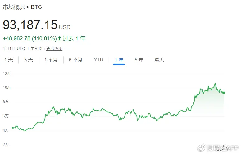 2024年比特币大涨110%后，加密投资者预测其将续创历史新高