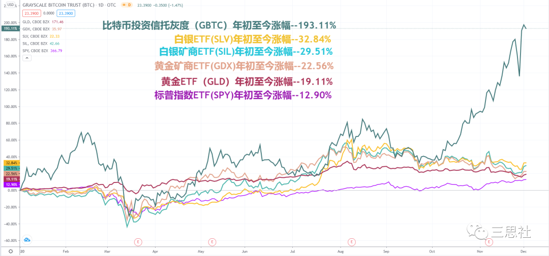 黄金和比特币并非对手且都受益于美元贬值 但短期资金流向影响价格相关性
