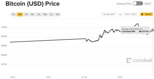 比特币突破5800美元！8年翻754万倍，你买了吗？
