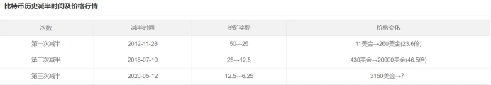 比特币怎么挖_比特币通缩原因_比特币总量2100万枚