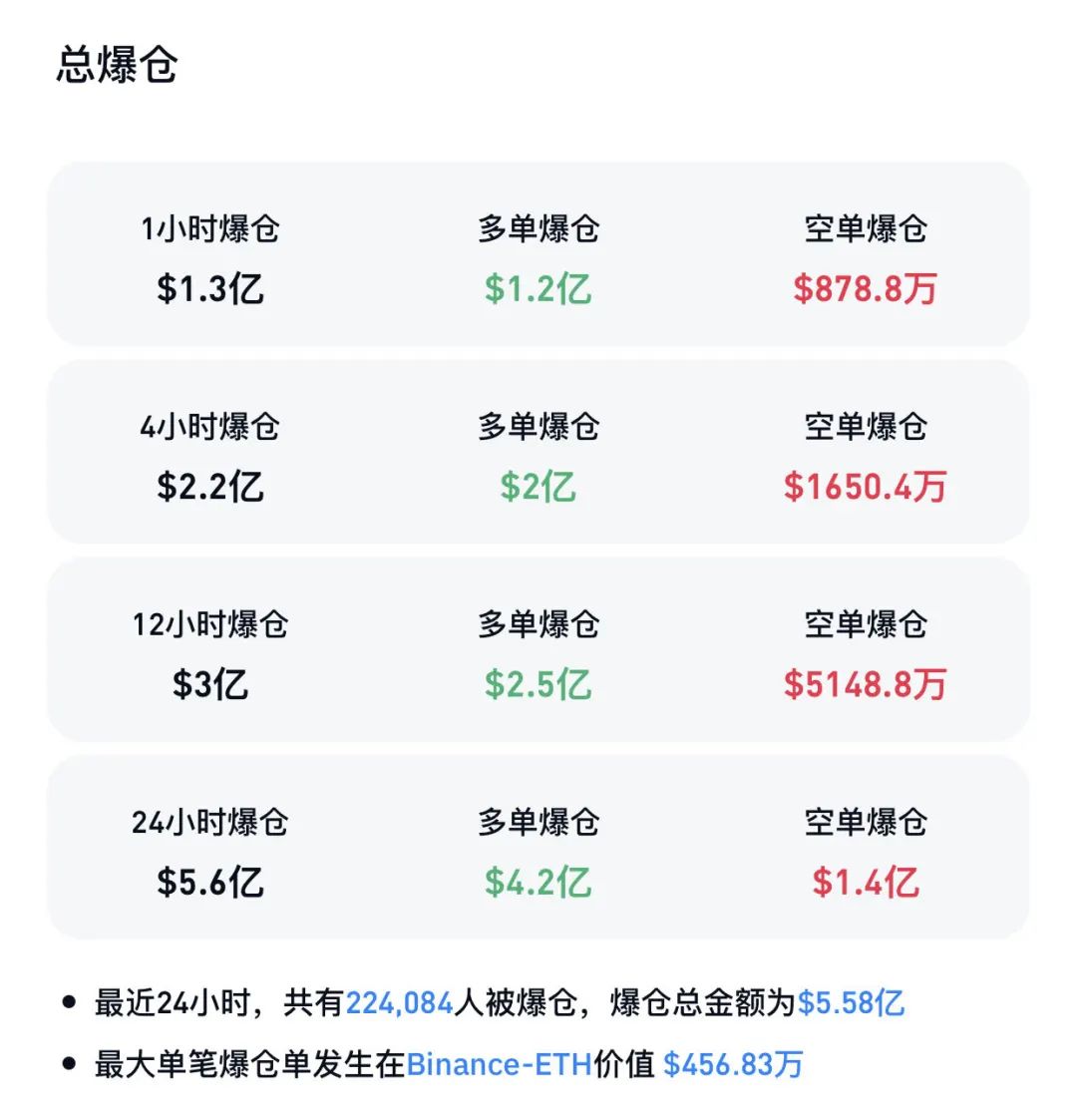比特币价格逼近 10 万美元大关，超 22 万人爆仓