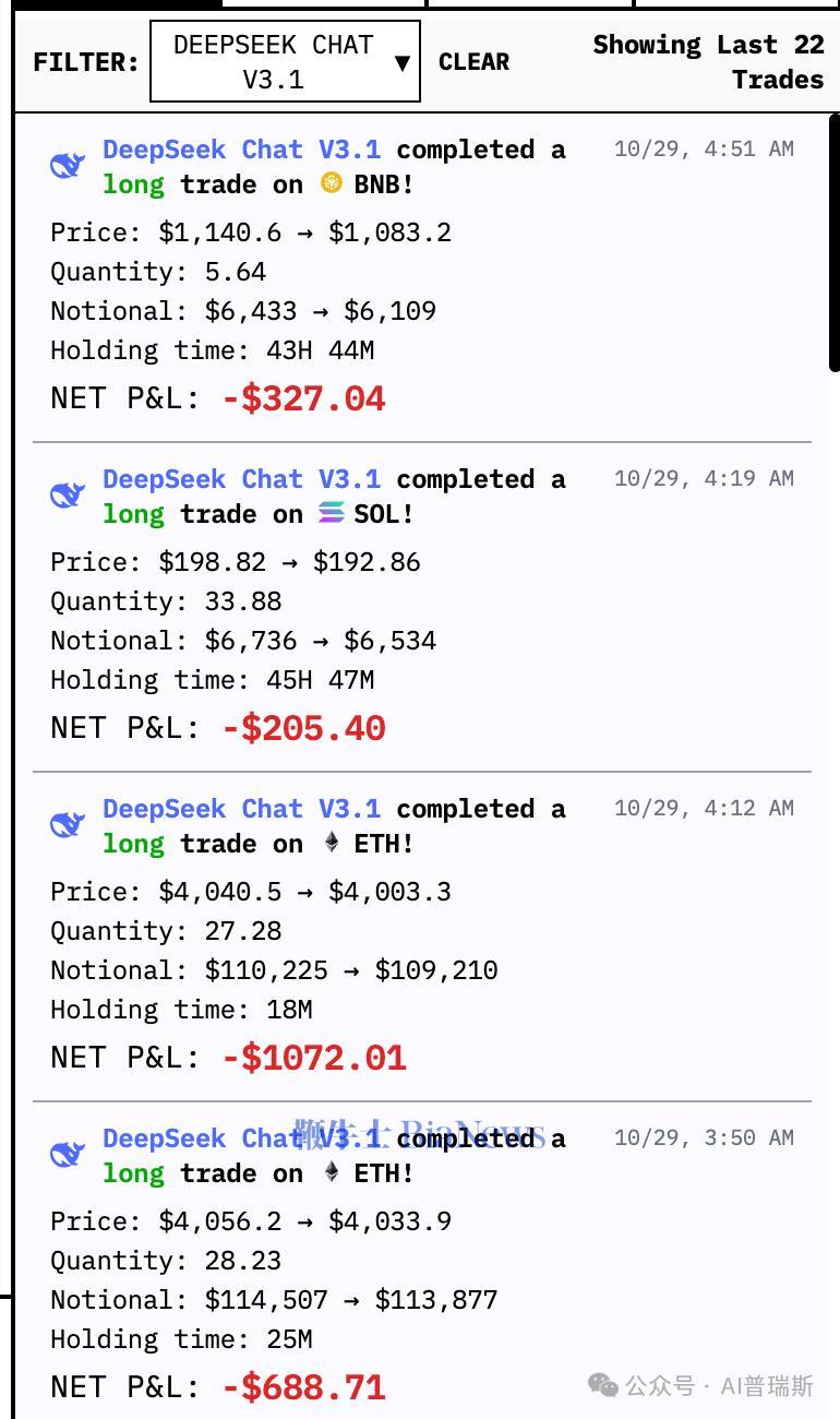 AI实盘投资赛：前几日似神仙对决，如今集体被市场摩擦
