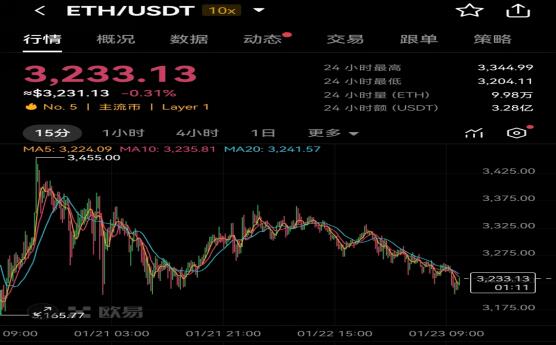 2025年1月23日欧易OKX以太坊ETH价格行情及技术分析