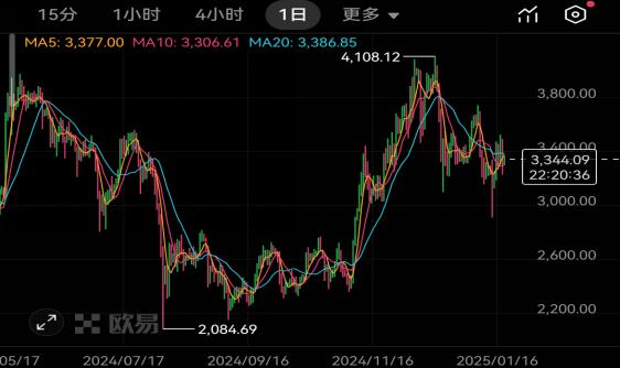2025年1月23日欧易OKX以太坊ETH价格行情及技术分析