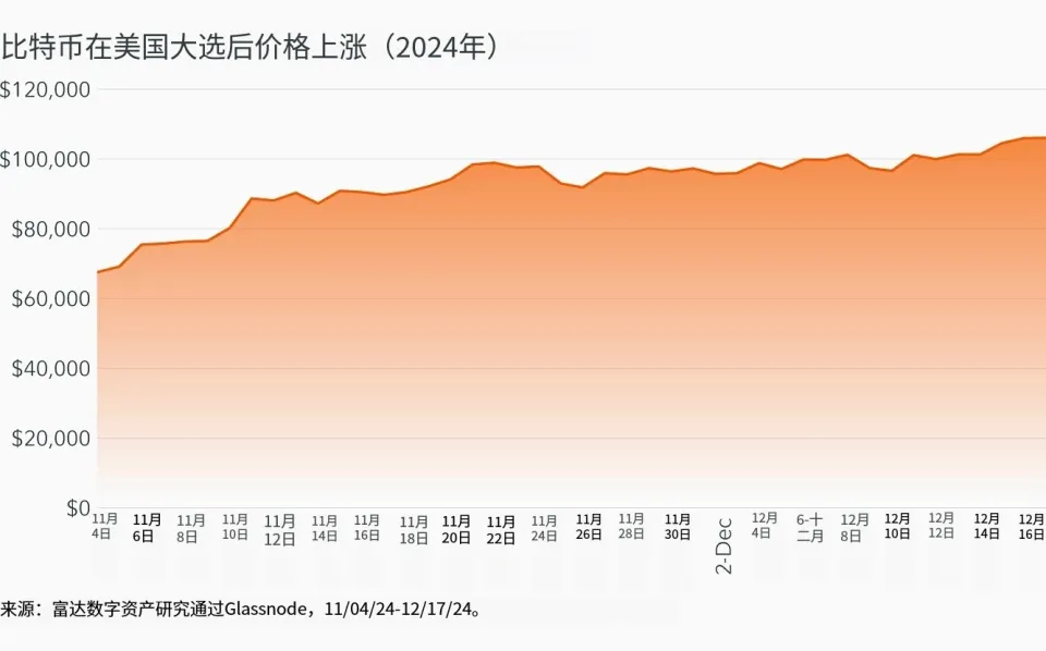美国大选后比特币上涨迹象受关注，已触顶还是有上涨空间？