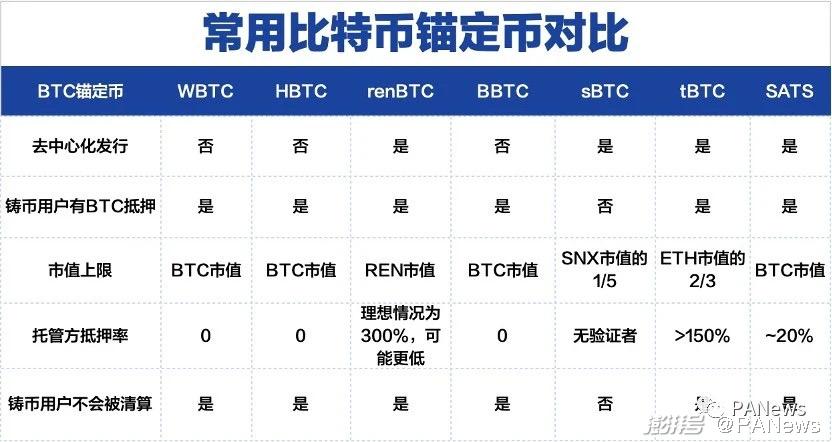 BTC_BTC锚定币为比特币搭建广阔舞台_比特币市值超越互联网巨头