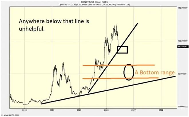 比特币最新价格跌破9万!或将跌至4万,如何应对寒冬?