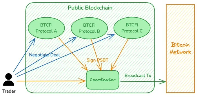 Omnity Network 发布 REE 协议，引领 BTCFi 领域创新与跨链互操作性发展
