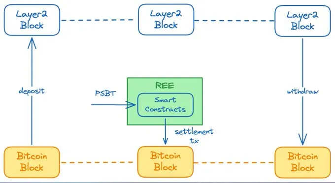 Omnity Network 发布 REE 协议，引领 BTCFi 领域创新与跨链互操作性发展