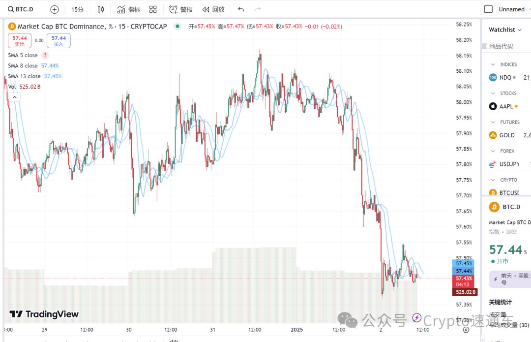 币圈行情速通：ETH/BTC反弹，AI Meme币总市值突破100亿美元，24小时涨幅达26.2%