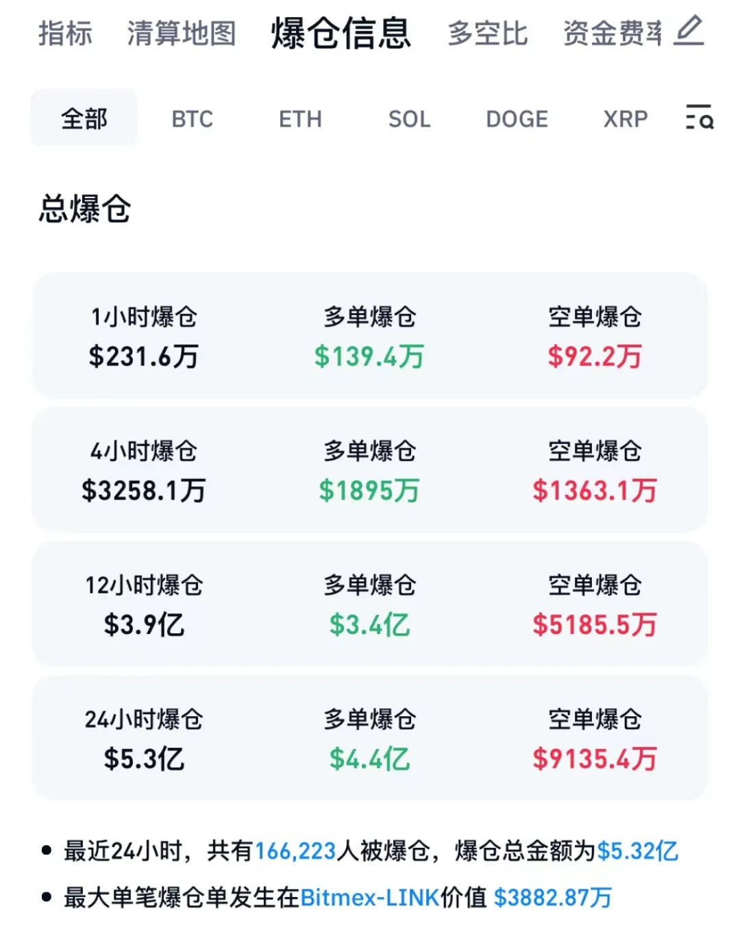 比特币价格大幅波动：从73881美元高点跌至66500美元，市场爆仓金额达5.32亿美元