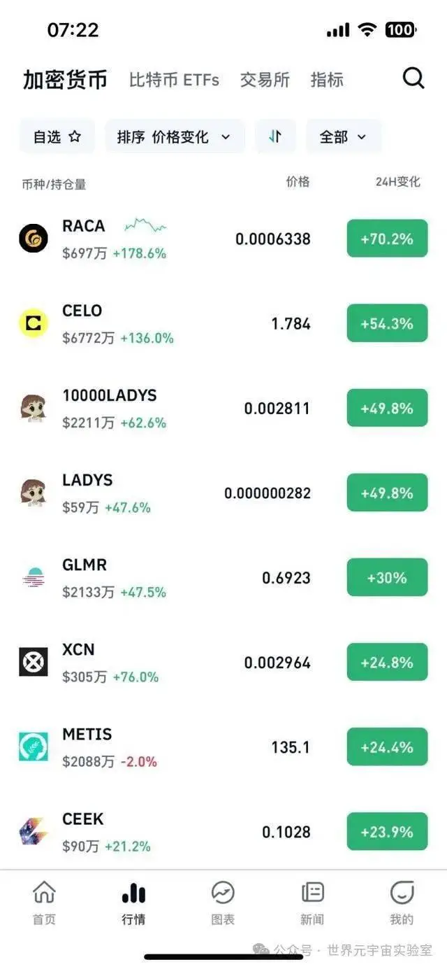 比特币价格创新高，2024年4月将迎来新一轮减半，市值超1.4万亿美元