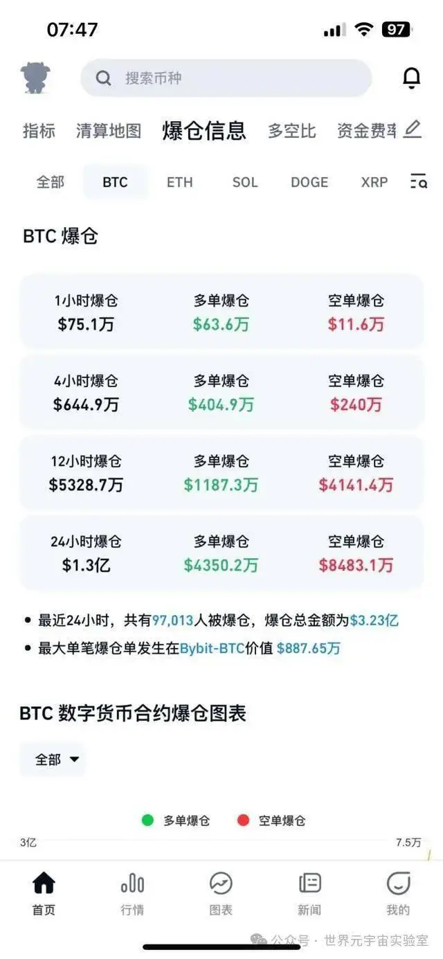 比特币价格创新高，2024年4月将迎来新一轮减半，市值超1.4万亿美元