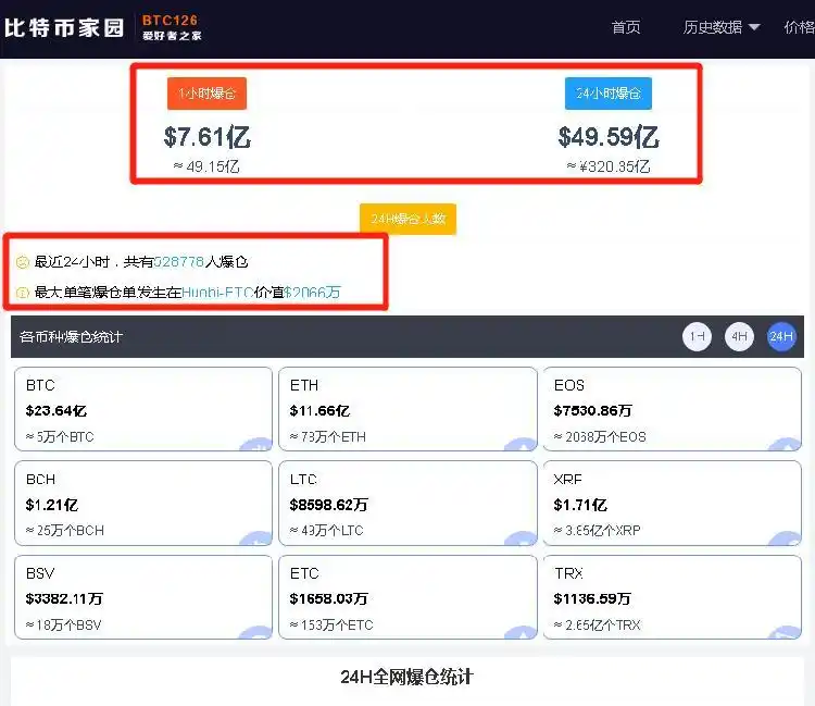 比特币价格大起大落，23日跌破46000美元后又有所回升