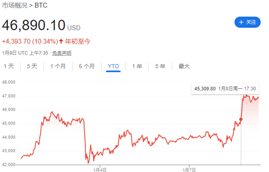 美国SEC或批准比特币ETF猜测推动，比特币价格飙升至47000美元创2022年4月以来最高水平