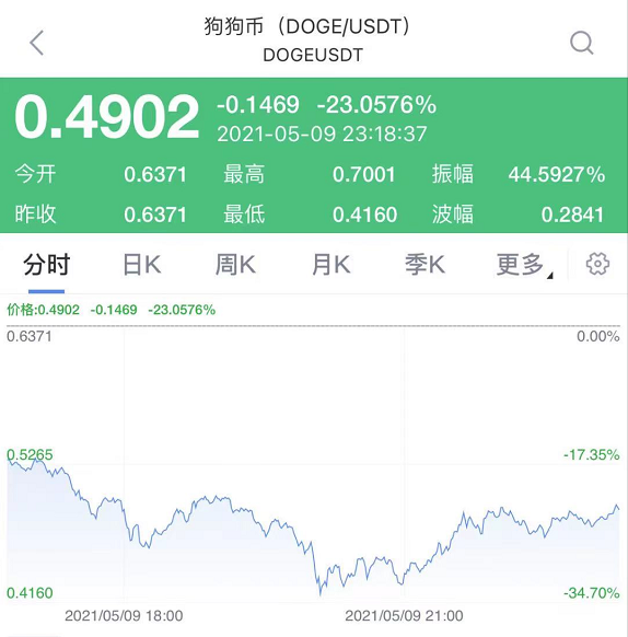 狗狗币北京时间9日晚间闪崩，马斯克参与综艺被指诈骗后应声下跌40%