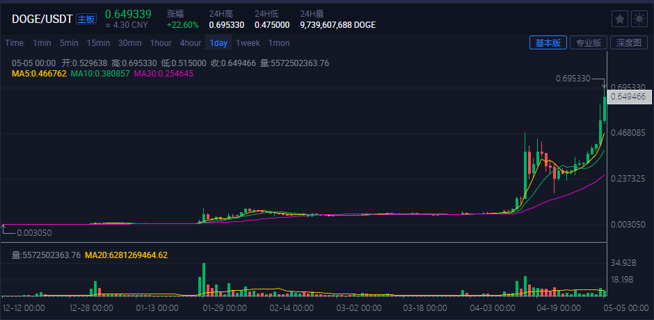 狗狗币涨势迅猛成圈子谈资，新韭菜似赚大钱