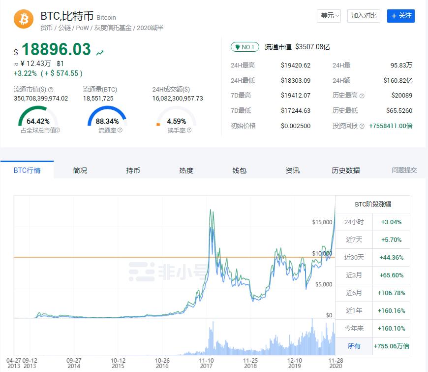 比特币突破19000美元_比特币上涨_加密货币市场火爆原因