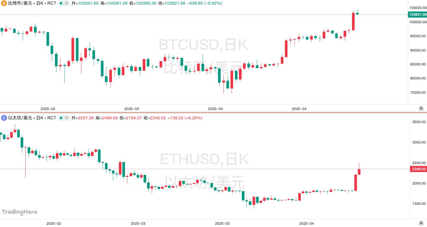 比特币受贸易消息提振上涨_比特币重回10万美元上方_比特币价格美元