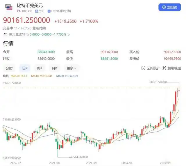 11月14日比特币价格波动剧烈，主流货币成交额下降？
