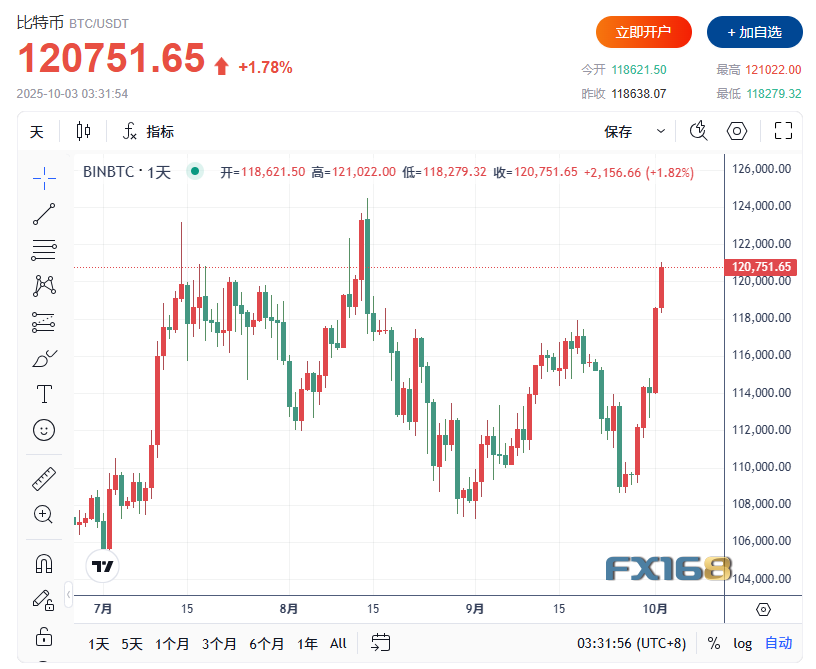 周四欧美时段比特币强势升破 12 万美元关口，涨势缘何而来？