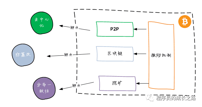 深入解析比特币：数字加密货币及背后的划时代系统含义