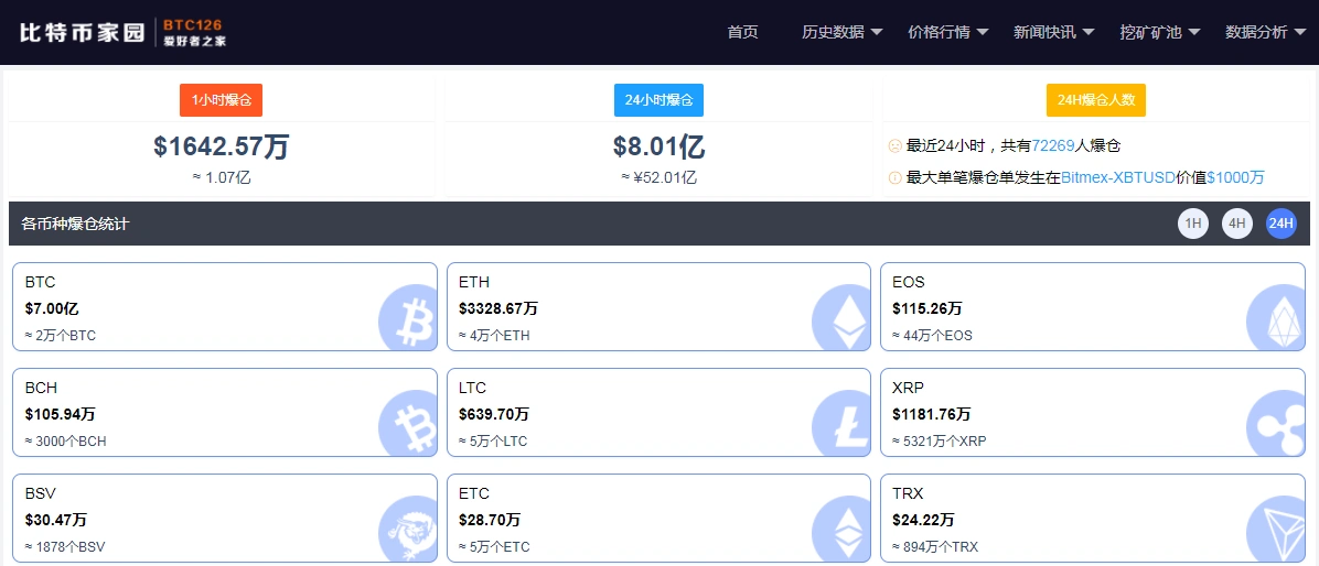 09年买一万比特币现在多少_比特币爆仓情况_比特币今日价格走势