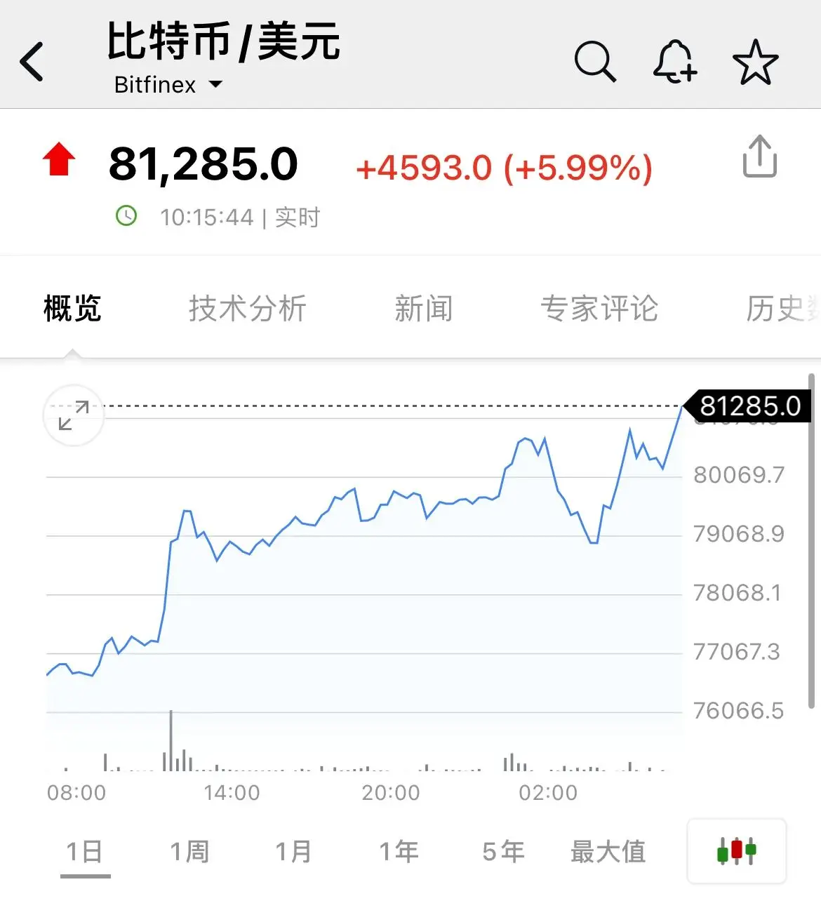 比特币突破81000美元/枚再创历史新高，虚拟货币市场剧烈波动