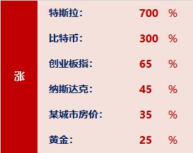 2020年资产价格上涨，比特币成焦点，10年涨1600万倍！？