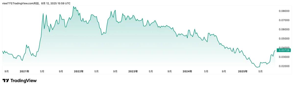 以太坊2025会涨到多少_本轮以太坊能否站上1万美元_以太坊6种估值方法测算