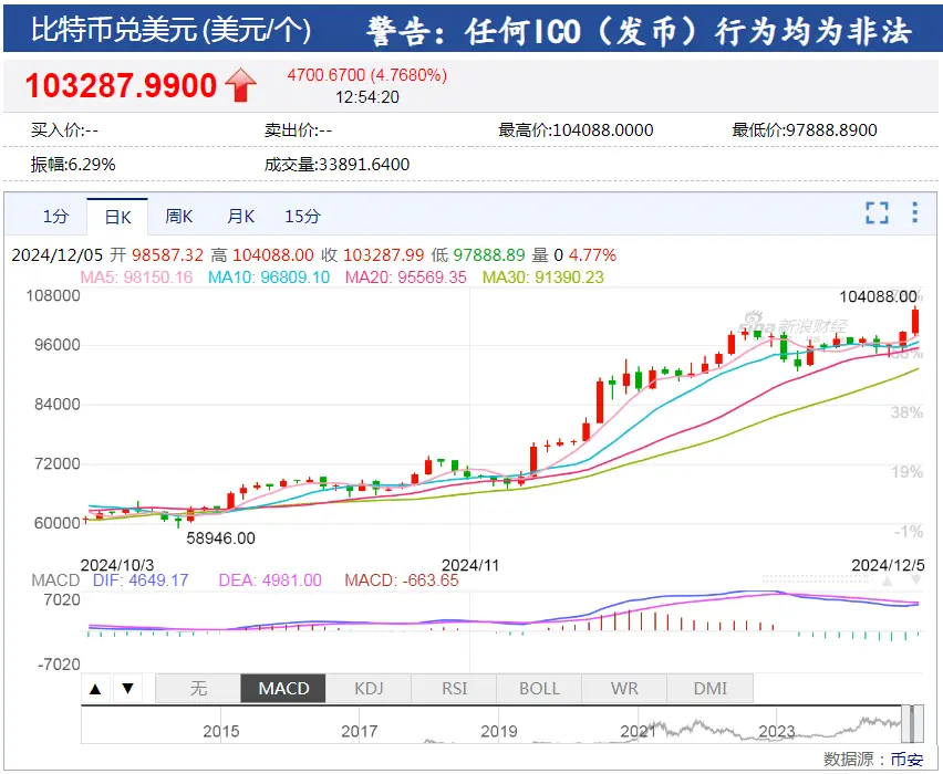 比特币突破 10 万美元关口！24 小时超 21 万人爆仓，港股概念股普涨
