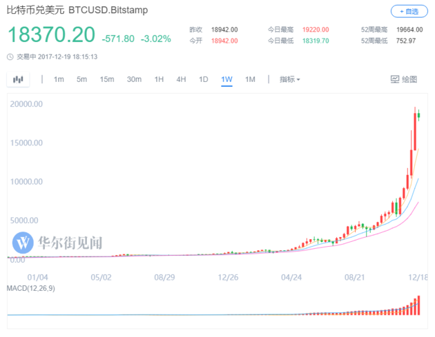 比特币价格疯涨引关注！业内权威人士为何看空并抛售？