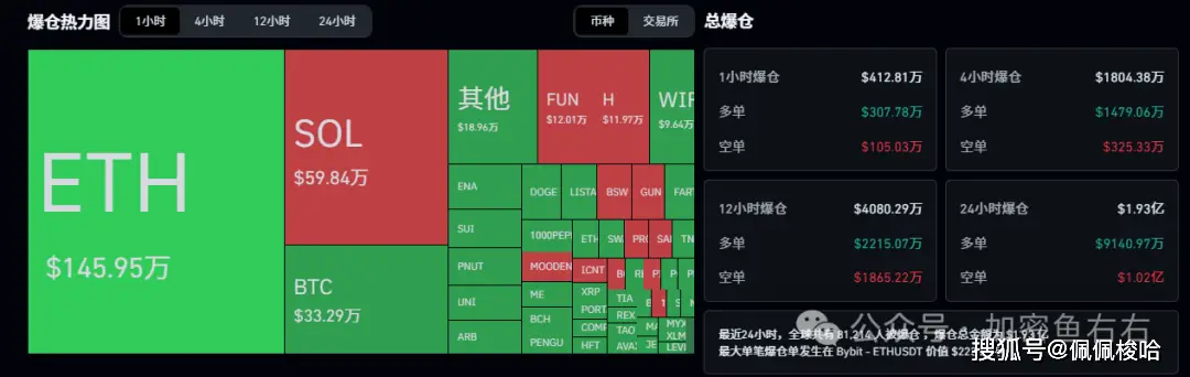 比特币冲高回落剧烈震荡，多空双杀爆仓1.93亿美元