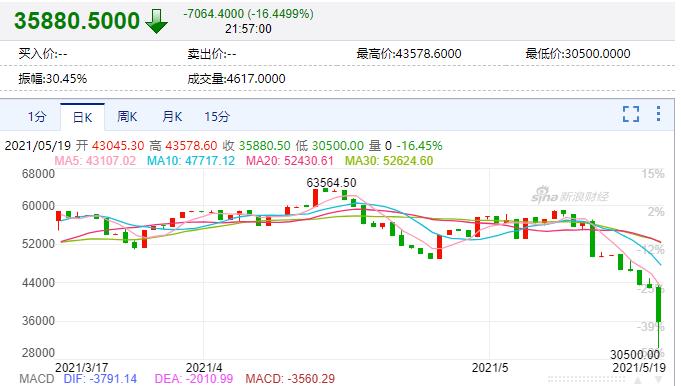 5月19日比特币等虚拟货币暴跌！近48万人爆仓超390亿资金被洗劫