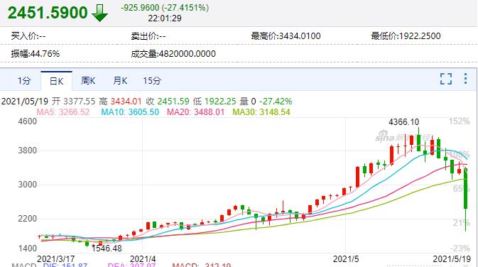 5月19日虚拟货币暴跌_比特币日内大跌13000美元_比特币下跌走势持续