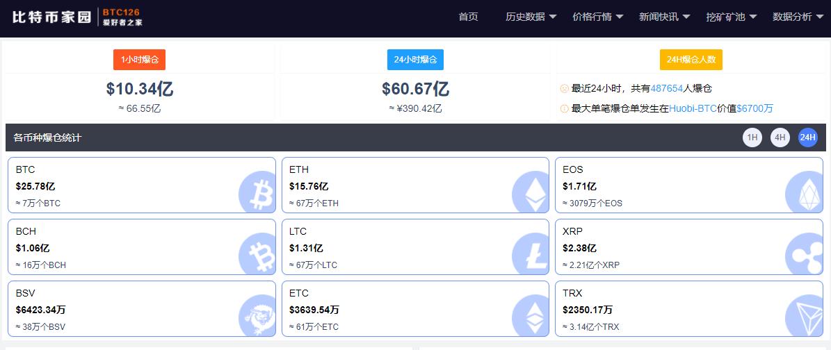 比特币日内大跌13000美元_5月19日虚拟货币暴跌_比特币下跌走势持续