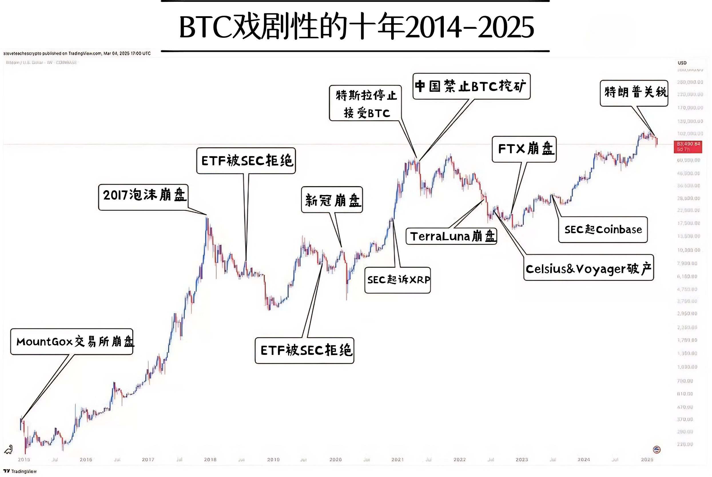 比特币价格走势全解析（2014-2025）：从ICO热潮到机构入场的完整周期回顾