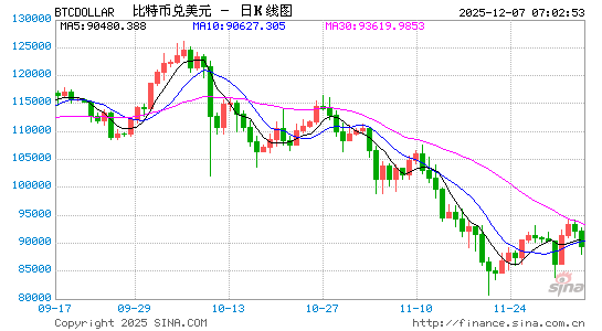 比特币价格跌超6%，10亿美元杠杆头寸被清仓，市场寒冬要来了吗？